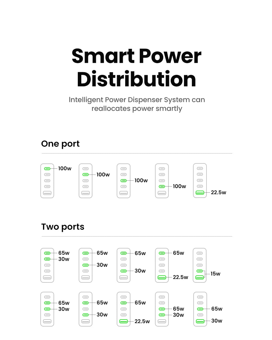 100W GaN Charger 5 Ports USB C Charger